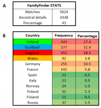Autosomal DNA Country Statistics